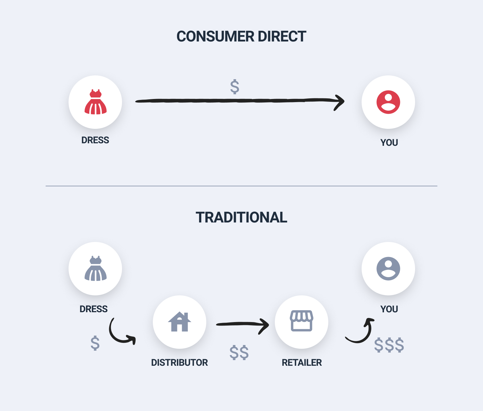 Digitally Native Vertical Brands (DNVBs): 8 exemples cool
